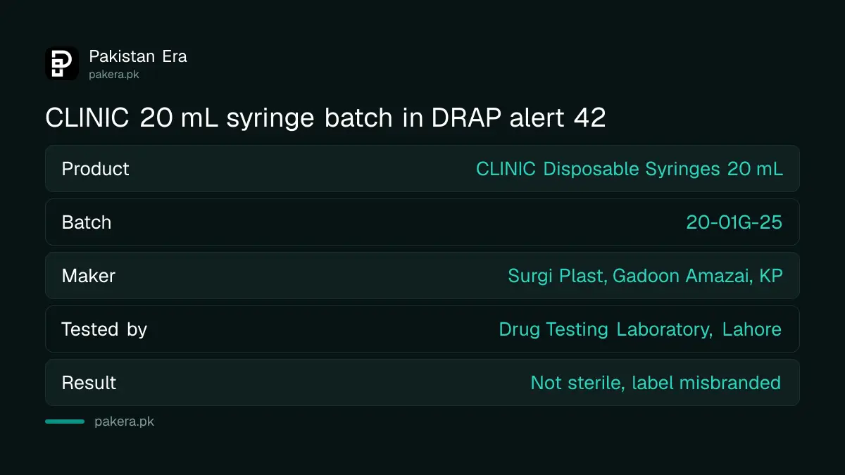 DRAP recall details for CLINIC Disposable Syringes 20 mL batch 20-01G-25 by Surgi Plast