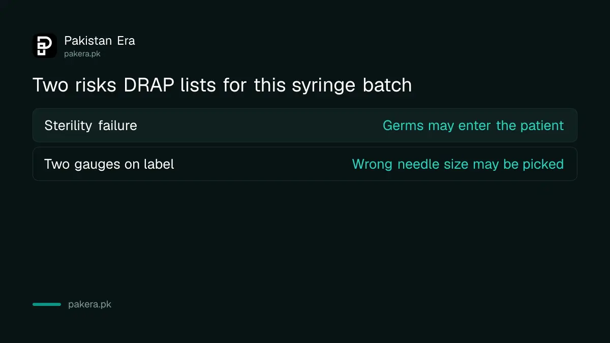 Two risks DRAP lists for the recalled CLINIC 20 mL syringe batch: infection and wrong needle size