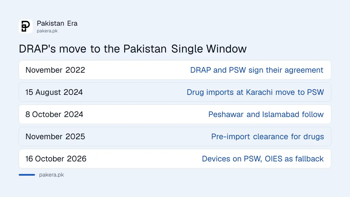 Timeline of DRAP's move to the Pakistan Single Window, from the 2022 agreement to medical devices in 2026