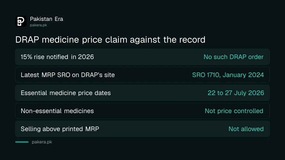 DRAP 15 per cent medicine price rise claim compared with what DRAP's website shows