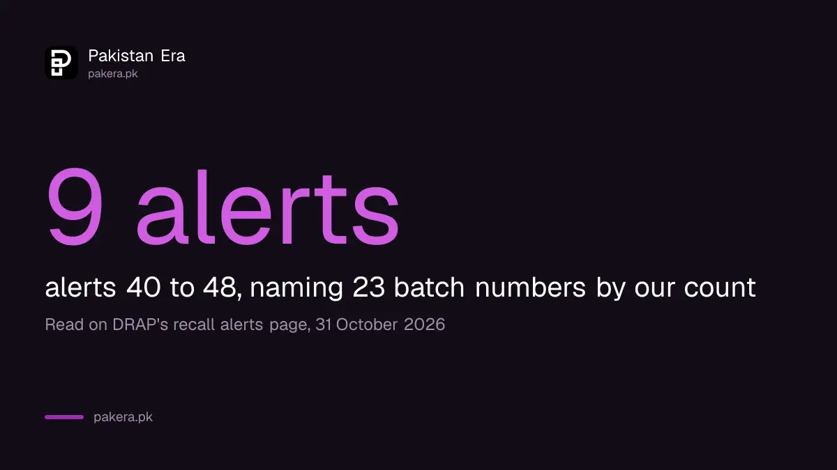 DRAP posted 9 recall alerts covering 23 batch numbers in Pakistan between 19 and 30 October 2026