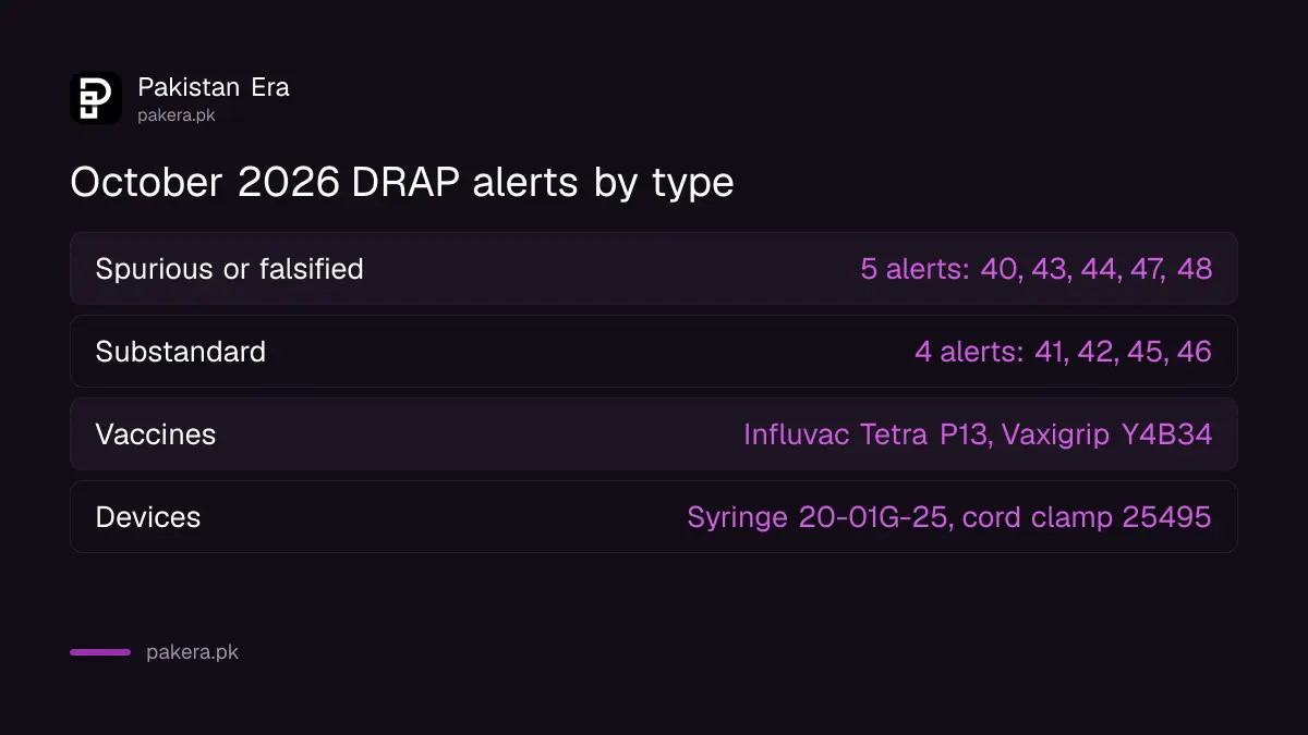 DRAP alerts in October 2026 by type: five spurious or falsified, four substandard