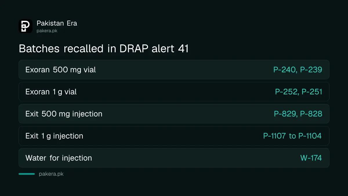 Exoran and Exit injection batch numbers recalled by DRAP with water for injection batch W-174