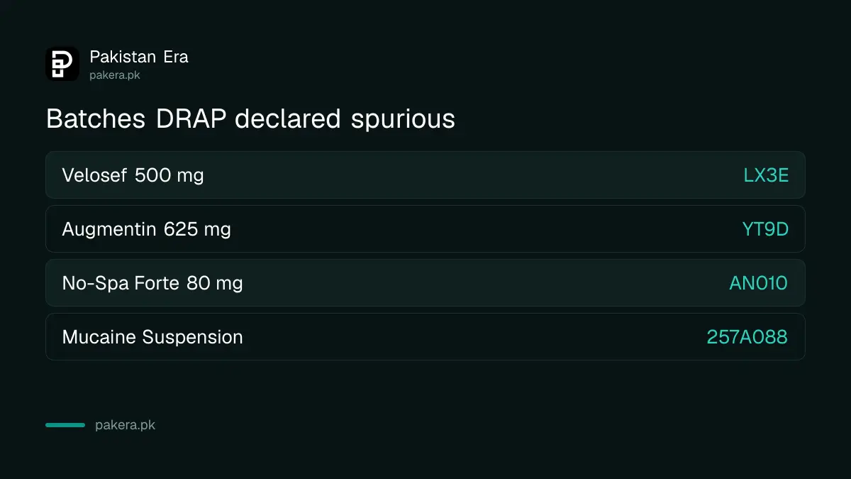 Four spurious medicine batches named in DRAP Rapid Alert I/S/10-26-43 on 21 October 2026