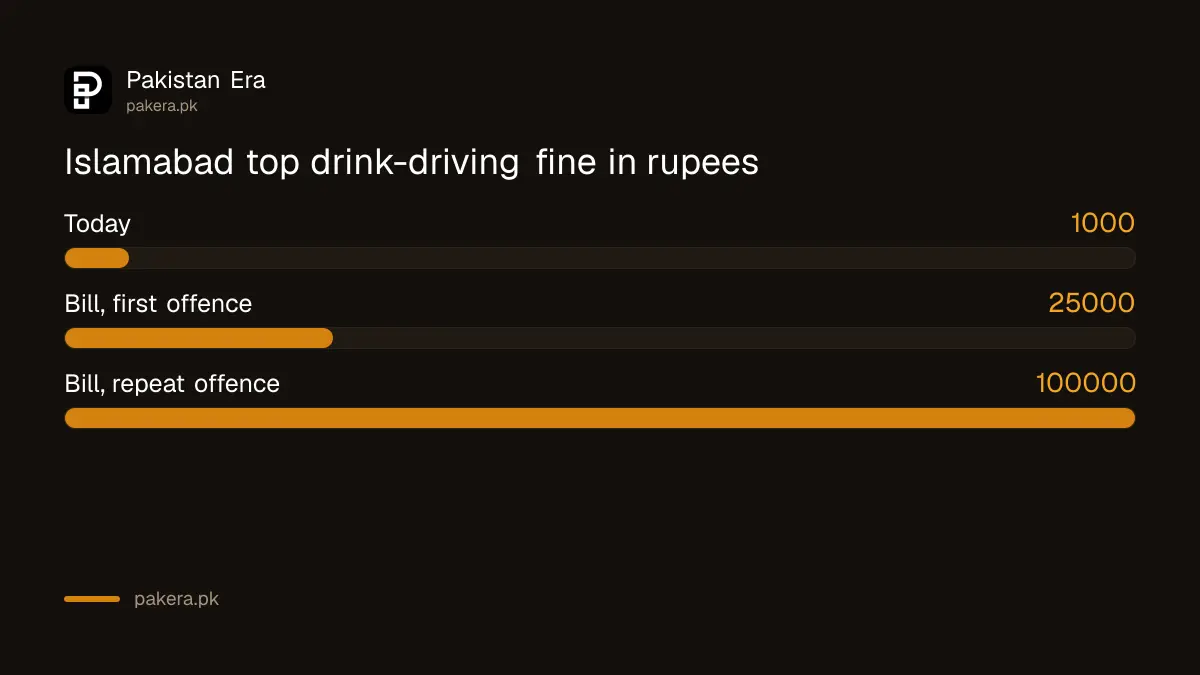 Islamabad drink-driving fine under section 100 now and under the Senate-passed bill