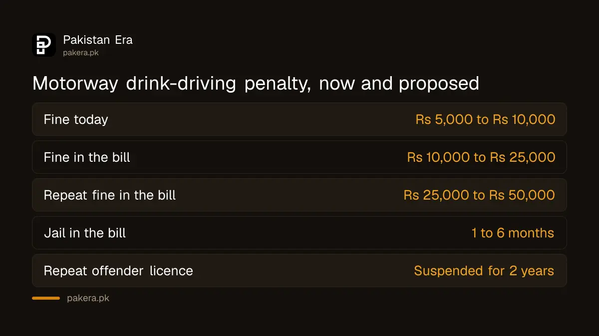 Drink-driving penalty on Pakistan's national highways now and under the Senate-passed bill