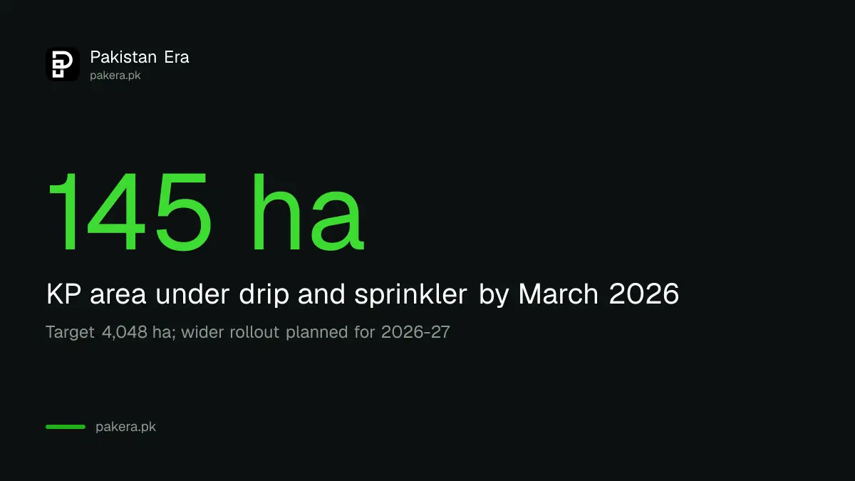 Area under drip and sprinkler irrigation in KP against the project target