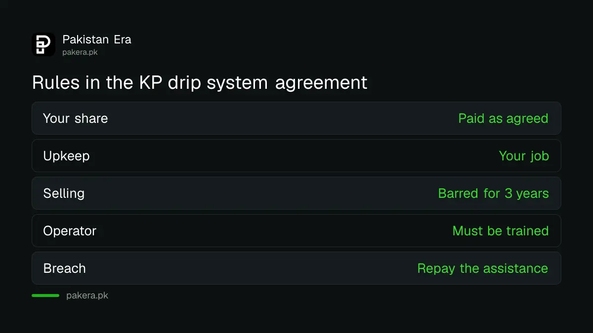Rules a farmer accepts in the KP drip and sprinkler irrigation agreement