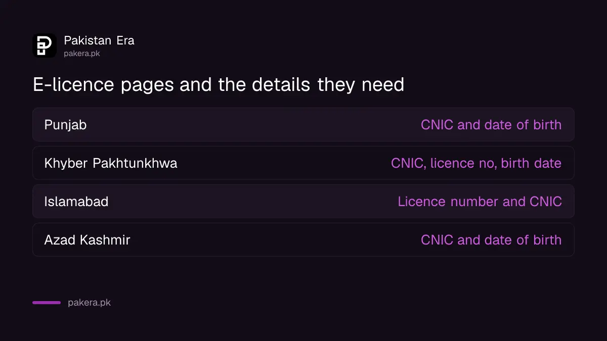 What each e-licence page needs: CNIC, licence number or date of birth