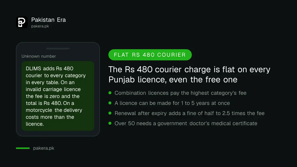 Punjab driving licence courier charge is a flat Rs 480 on every category