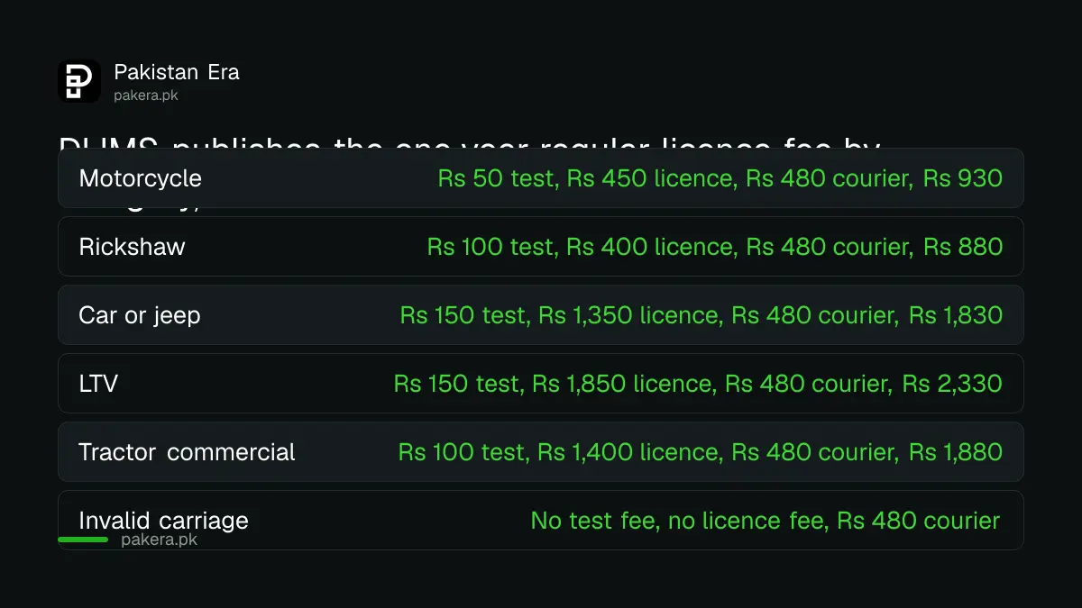 Punjab driving licence fees by category from the DLIMS fee table