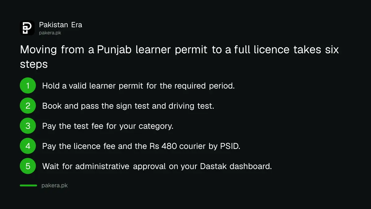 Steps from a Punjab learner permit to a full driving licence