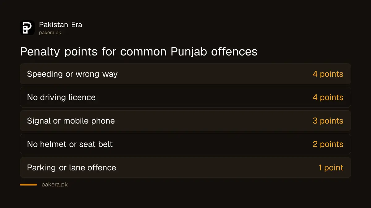 Penalty points for common traffic offences in Punjab