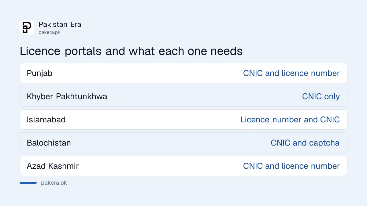 What each Pakistani licence portal asks for: CNIC only or CNIC with licence number