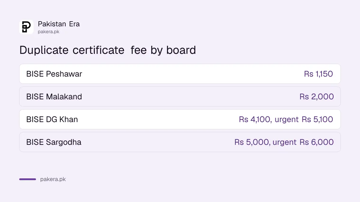 Duplicate matric and inter certificate fee at five BISE boards in Pakistan