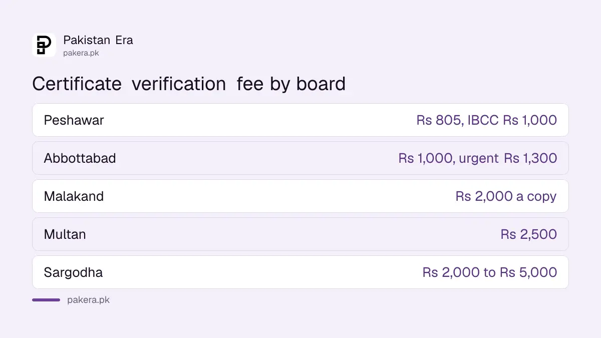 Matric and inter certificate verification fee at five BISE boards