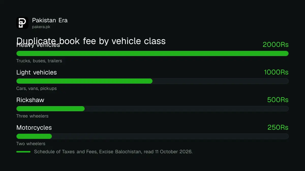 Bar chart of duplicate registration book fees in Balochistan by vehicle class