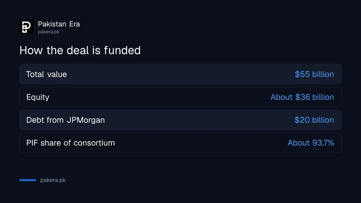 EA's $55 billion take private is funded by $36 billion equity and $20 billion of debt
