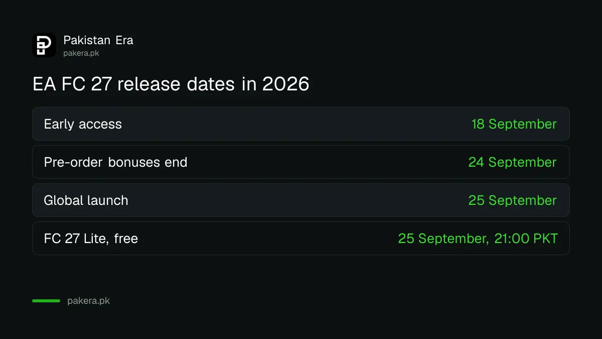 EA FC 27 dates: early access 18 September, launch 25 September 2026