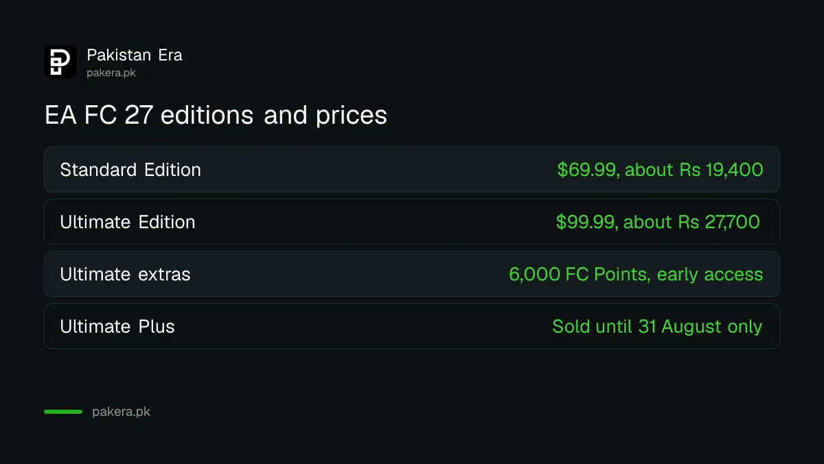 EA FC 27 Standard Edition $69.99 and Ultimate Edition $99.99 compared