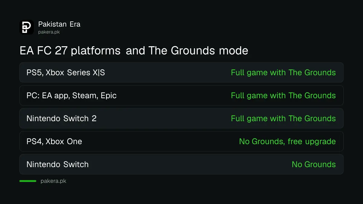 EA FC 27 platforms and where The Grounds mode is available