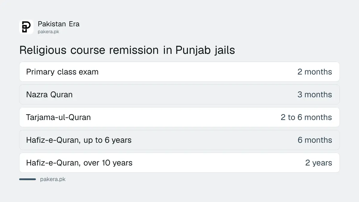 Remission for religious courses in Punjab jails, from Nazra Quran to Hafiz-e-Quran