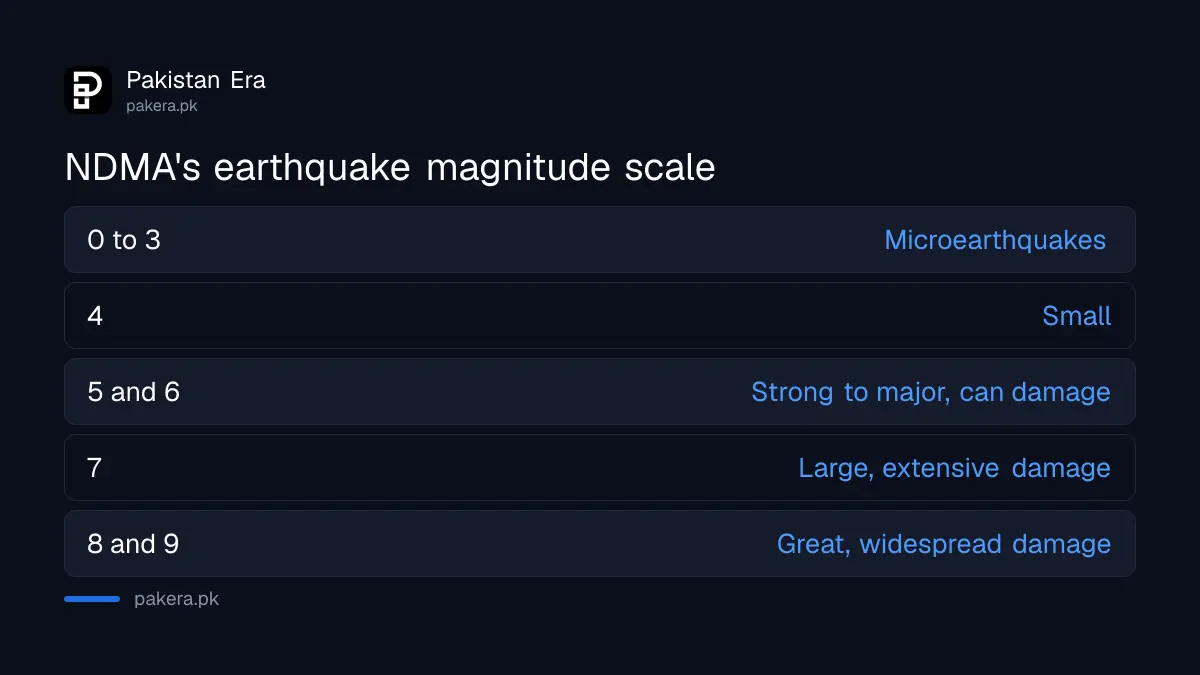 NDMA earthquake magnitude scale from micro to great earthquakes
