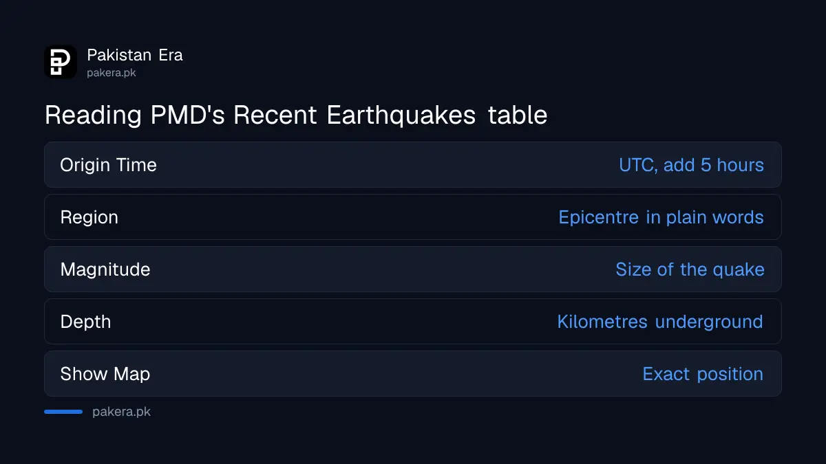 How to read the PMD Recent Earthquakes table columns for date, time, region, magnitude and depth