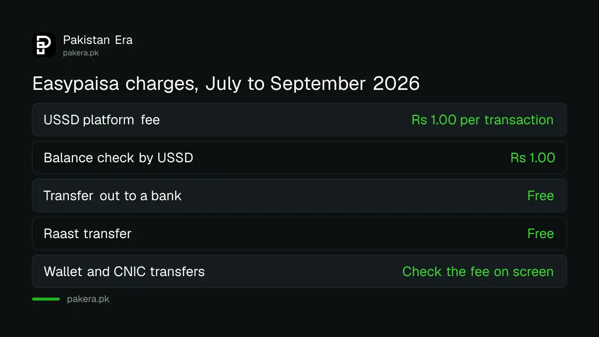 Easypaisa charges for USSD use, bank transfers and Raast, July to September 2026