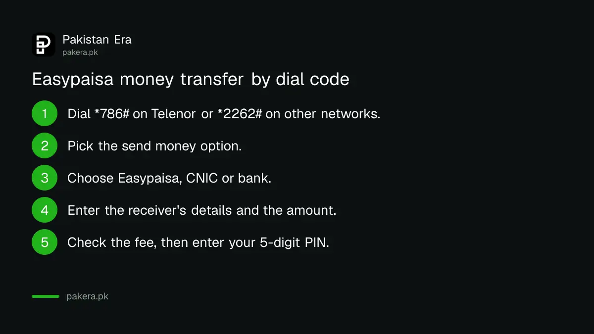 Steps to send money from Easypaisa by dialling *786# or *2262# without the app