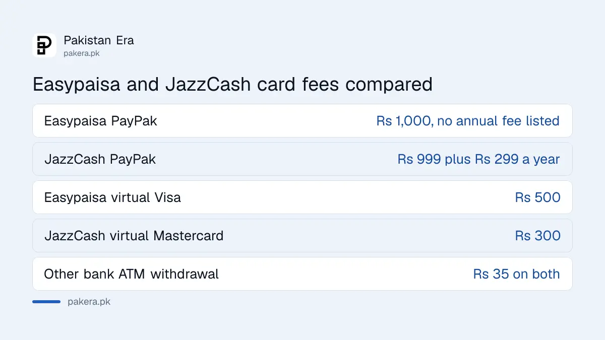 Easypaisa and JazzCash debit card fees compared in Pakistan