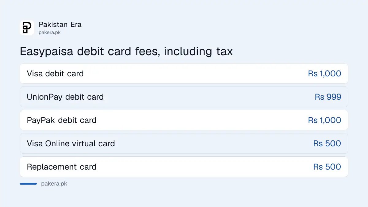 Easypaisa debit card issuance fees: Visa Rs 1,000, UnionPay Rs 999, PayPak Rs 1,000, Visa Online Rs 500