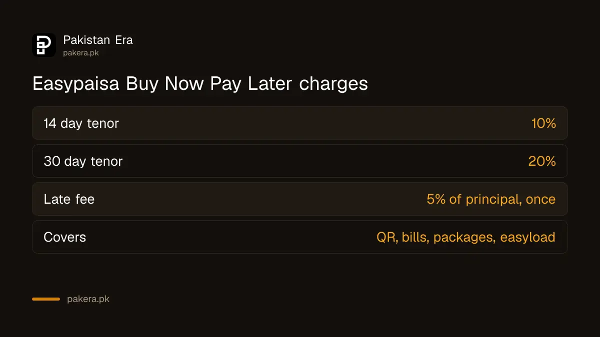 Easypaisa Buy Now Pay Later charges: 10 per cent for 14 days and 20 per cent for 30 days