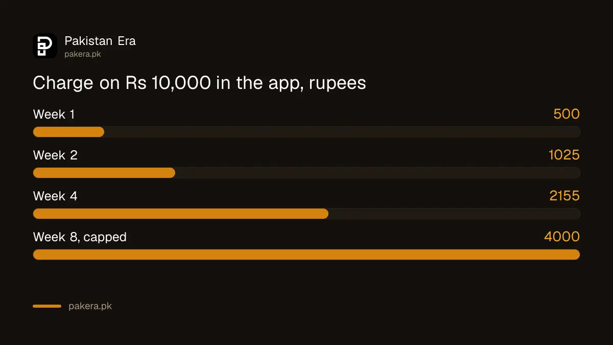 Cost of a Rs 10,000 Easypaisa Easycash loan over two, four and eight weeks in the app