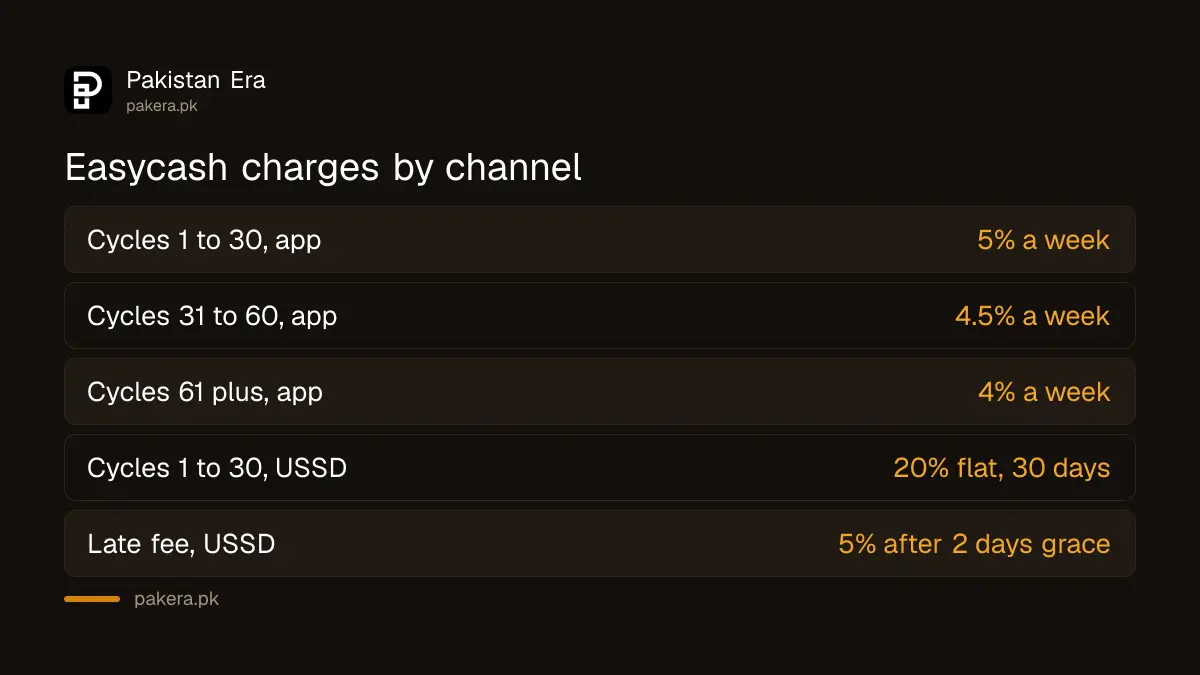 Easypaisa Easycash loan rates by channel: 5 per cent a week in the app, 20 per cent flat on USSD