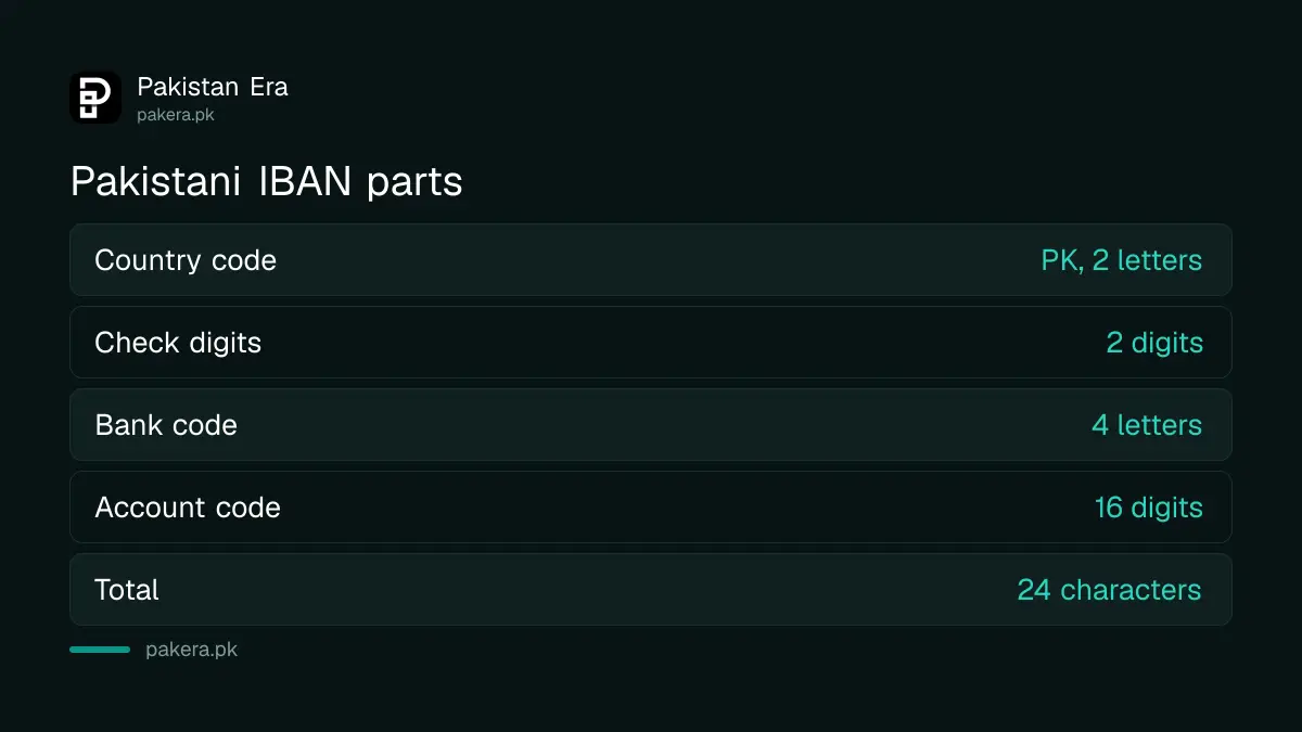 Parts of a 24 character Pakistani IBAN: PK, check digits, bank code and account code