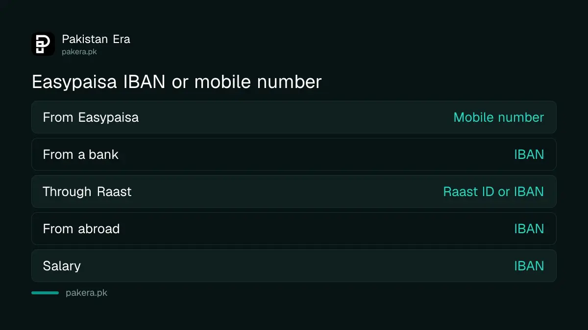 When to give your Easypaisa IBAN and when your mobile number is enough