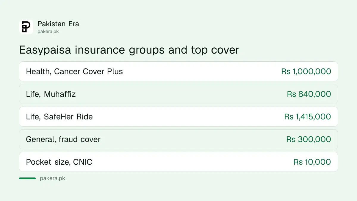 Easypaisa insurance plans grouped by type with maximum cover in 2026