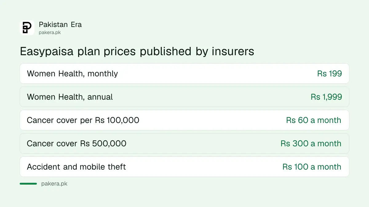 Easypaisa Women Health and EFU cancer cover prices per month