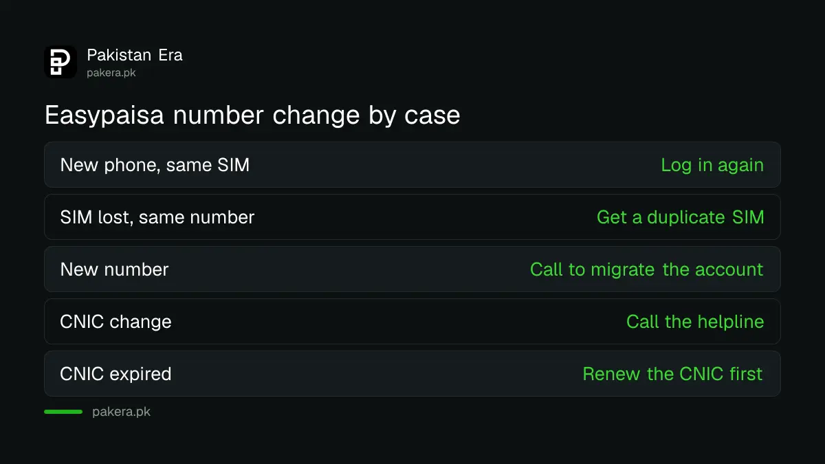 Easypaisa number change cases: new phone, lost SIM, new number and CNIC change