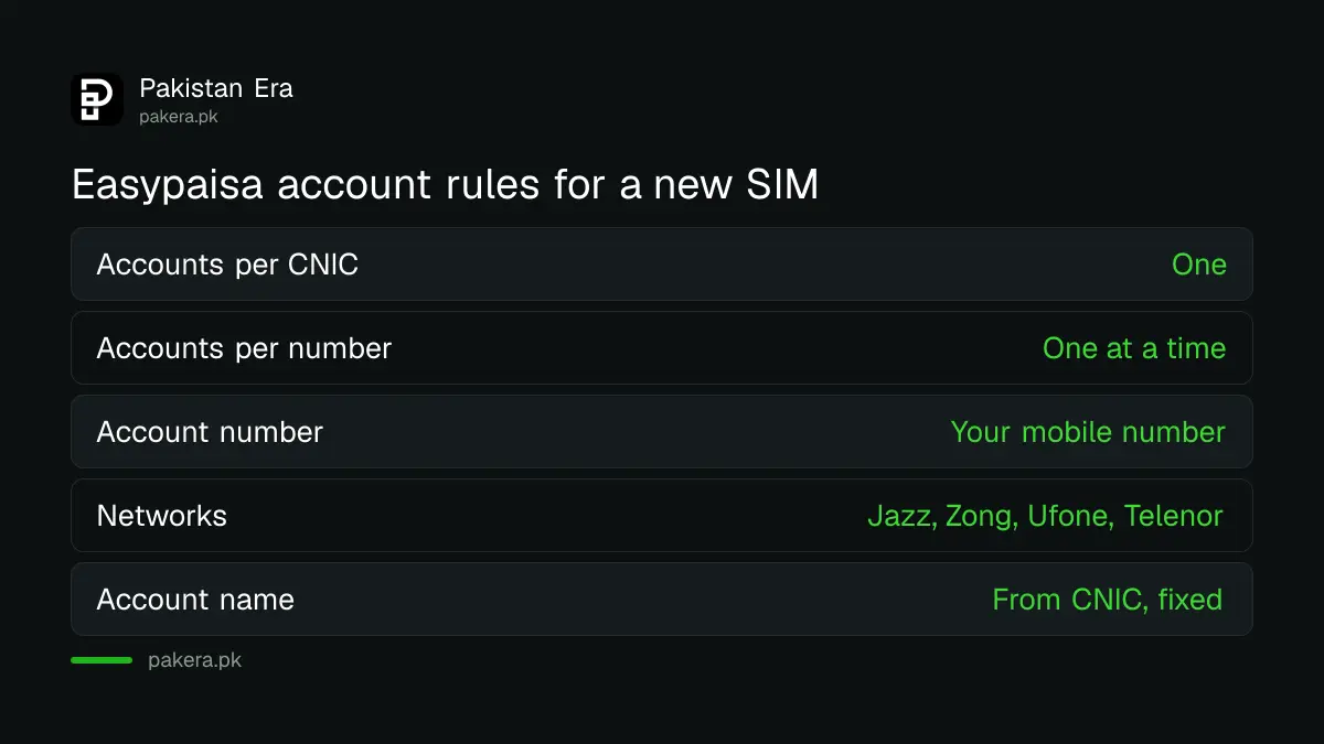 Easypaisa account rules: one account per CNIC, one per mobile number, any network