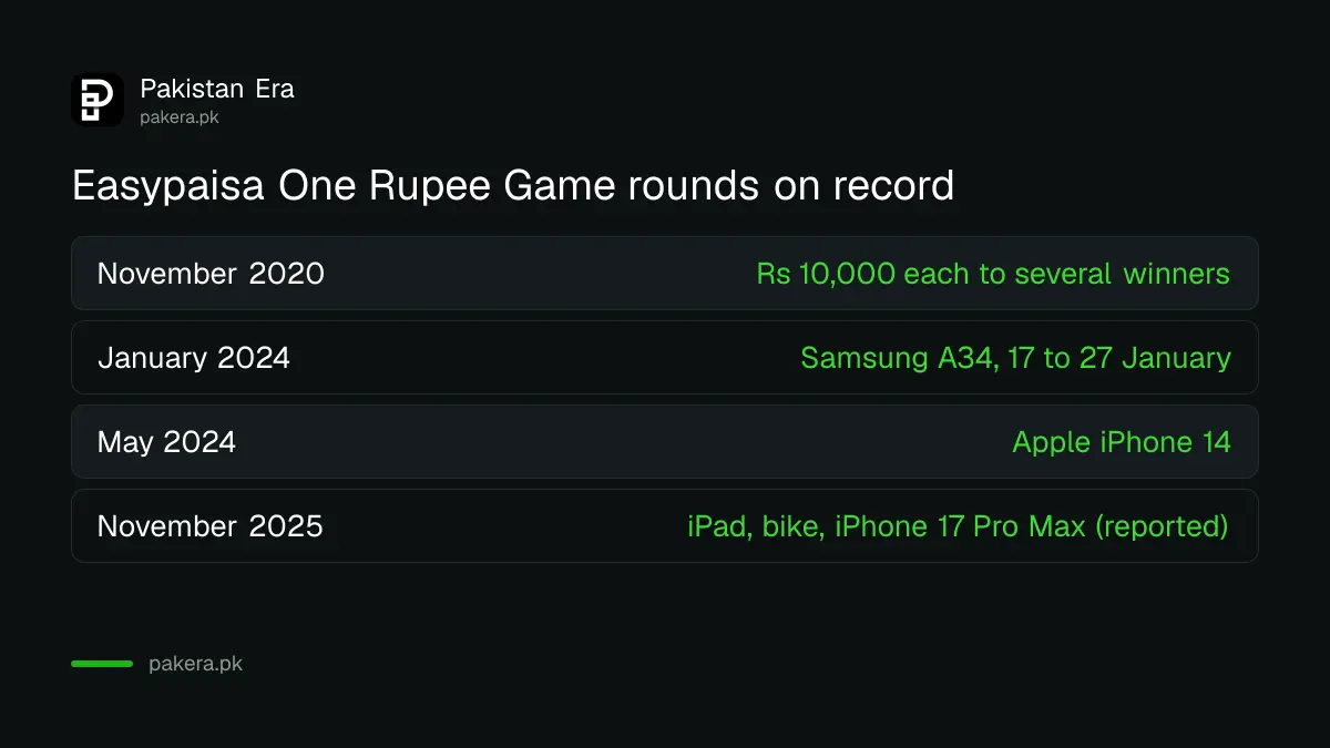 Easypaisa One Rupee Game past rounds and prizes from 2020 to 2025