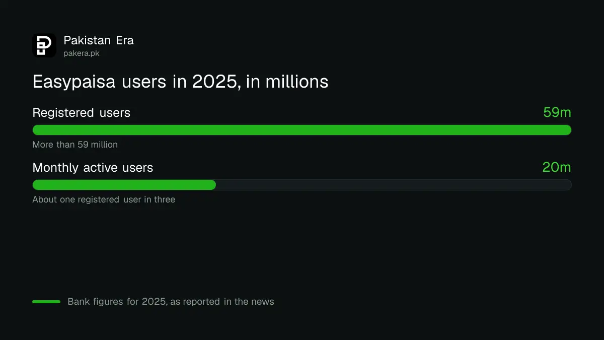 Easypaisa registered users and monthly active users in 2025