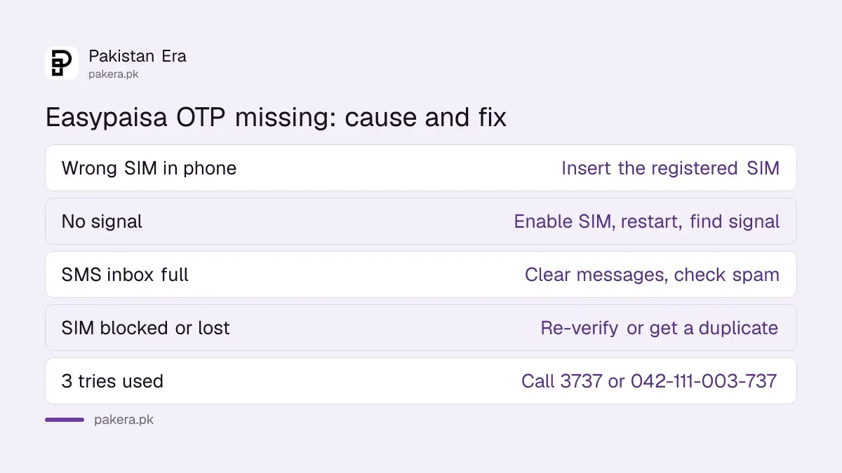 Common causes of a missing Easypaisa OTP and the fix for each