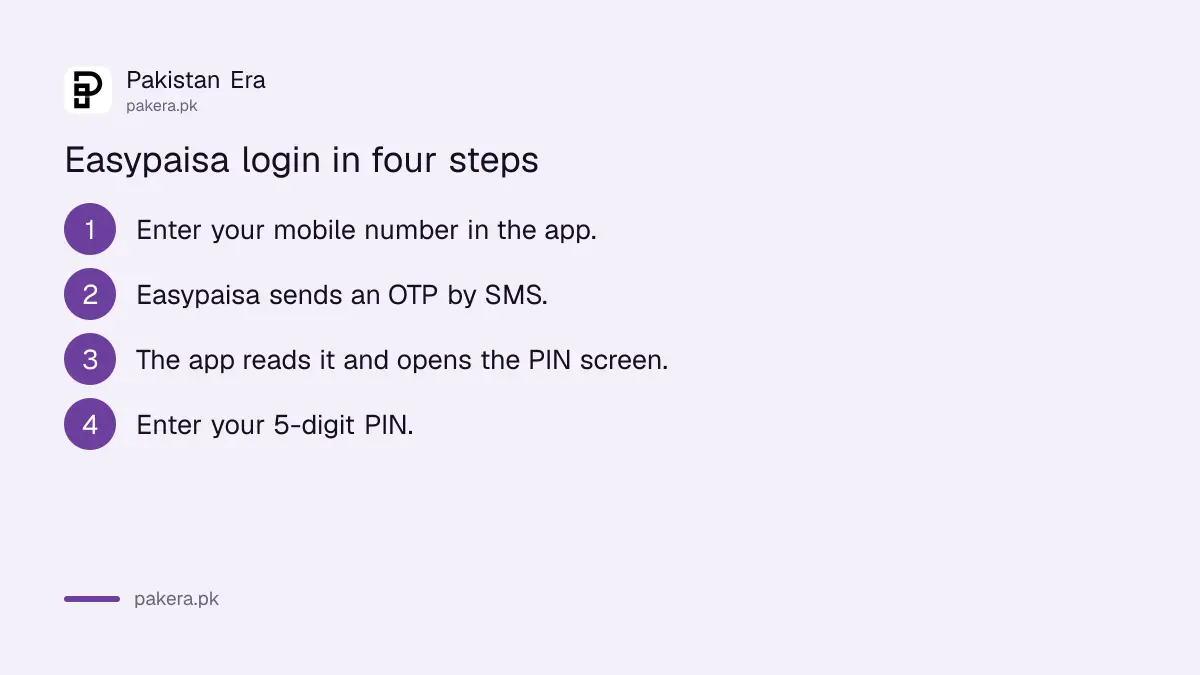 Easypaisa login steps: mobile number, OTP by SMS, then the 5-digit PIN