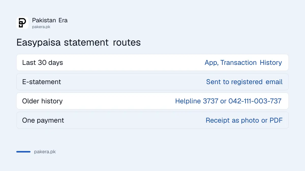Easypaisa statement routes: app for 30 days, email e-statement, helpline for older history