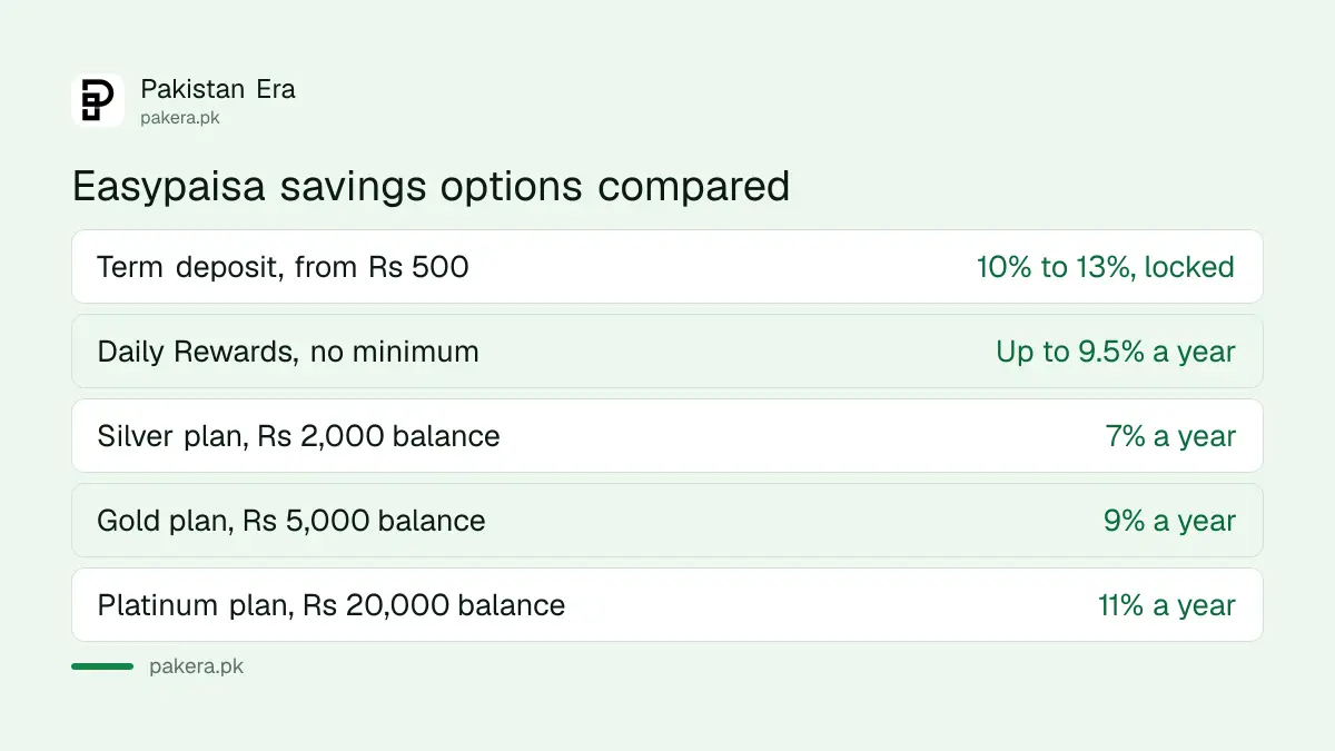 Easypaisa savings options compared: term deposit, Daily Rewards and Silver, Gold and Platinum plans