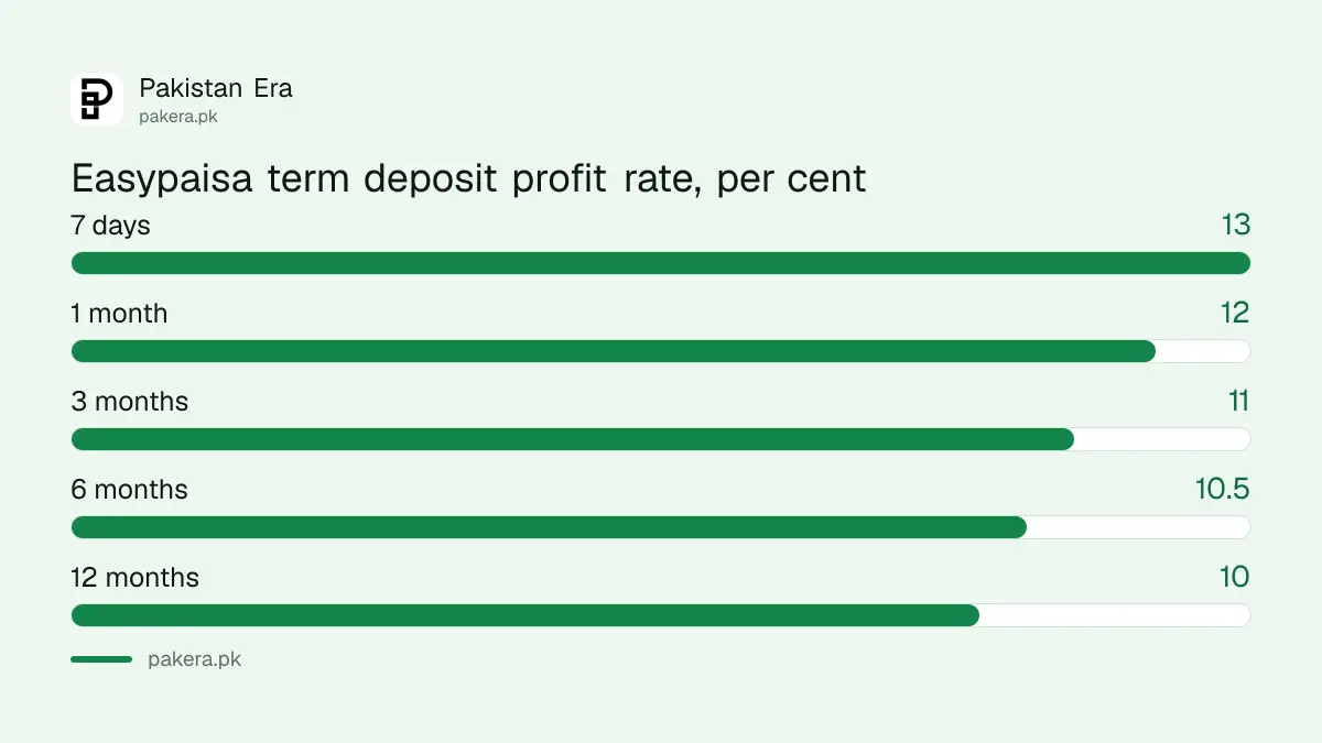Easypaisa term deposit profit rates by tenure: 13 per cent weekly to 10 per cent yearly
