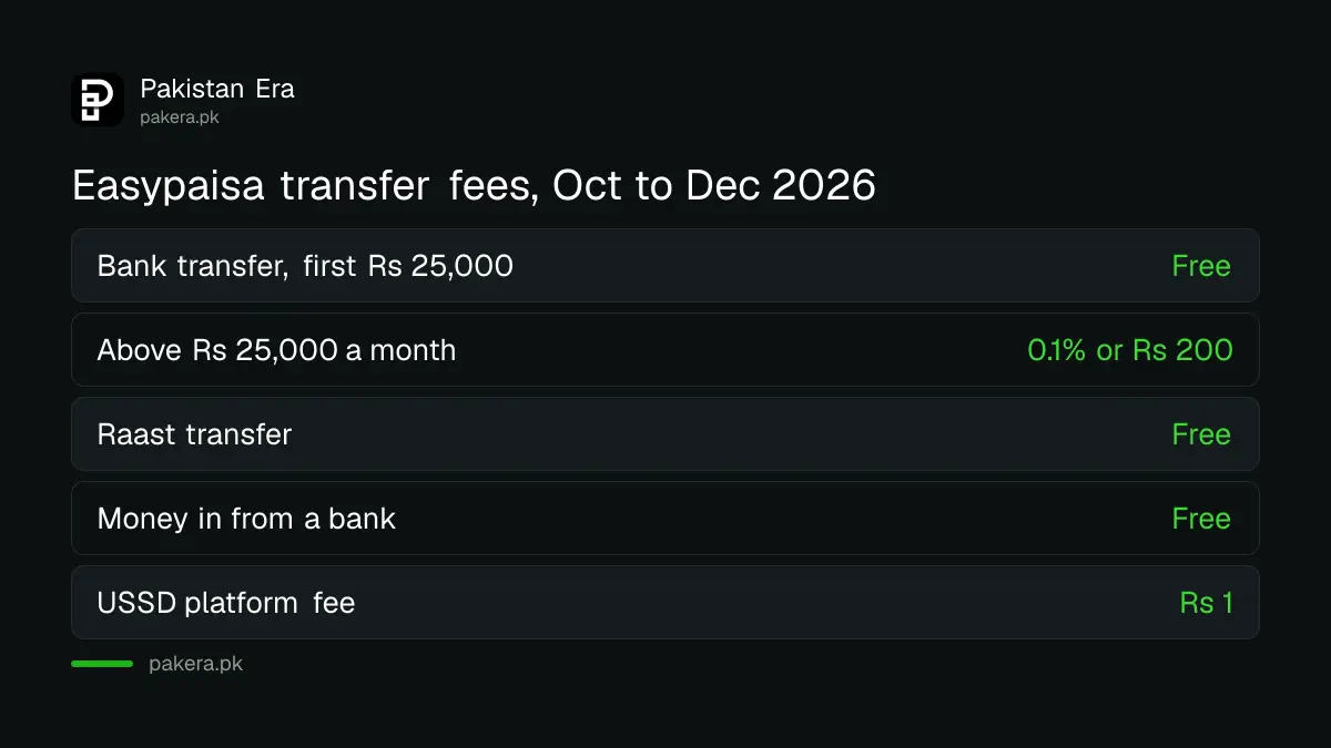 Easypaisa to bank transfer charges October to December 2026
