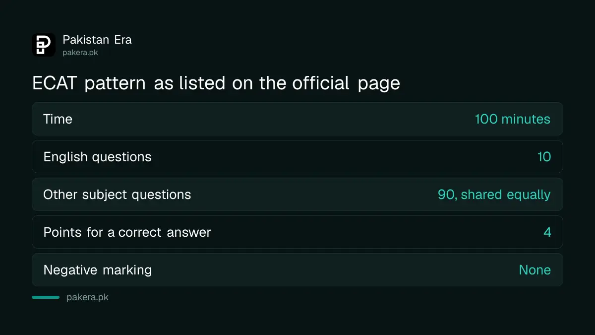 ECAT test pattern: 100 minutes, 10 English questions, 90 subject questions, no negative marking